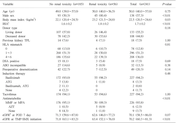 Table 5. Risk factors of renal toxicity after prophylactic use of TMP-SMX