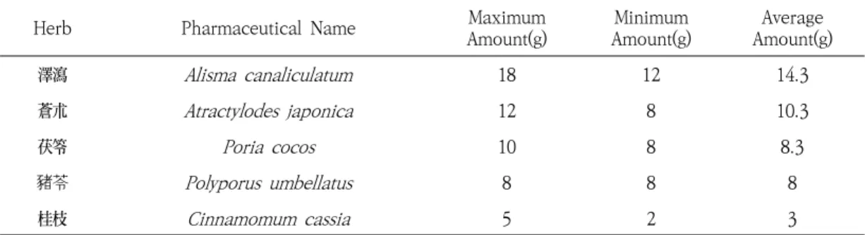 Table  1.  The  Composition  of  Oryeong-san 