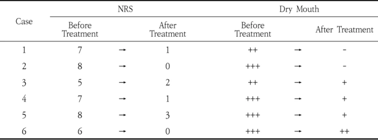 Table  3.  Results  of  Treatments Case