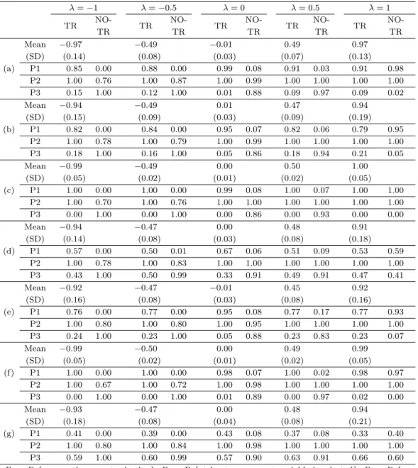 Table 3.1. Model selection results λ = −1 λ = −0.5 λ = 0 λ = 0.5 λ = 1 TR  NO-TR  NO-TR  NO-TR  NO-TR  NO-TR TR TR TR TR (a) Mean −0.97 −0.49 −0.01 0.49 0.97(SD)(0.14)(0.08)(0.03)(0.07) (0.13)P10.850.000.880.000.990.080.910.030.91 0.98 P2 1.00 0.76 1.00 0.