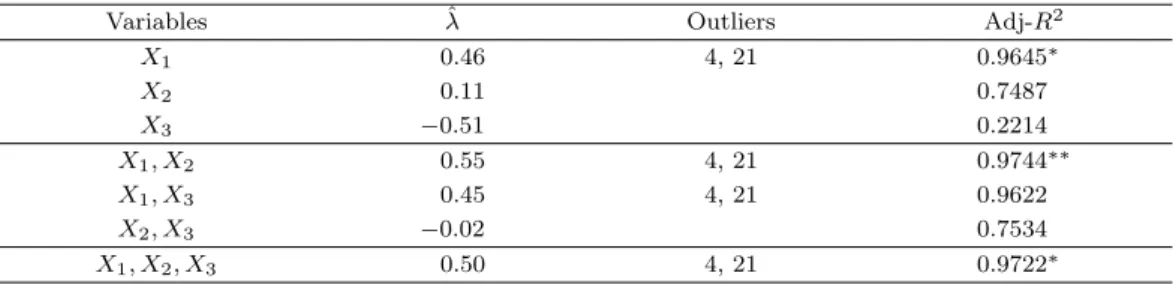 Table 3.2. Variable selection results using the suggested method for the Stackloss data