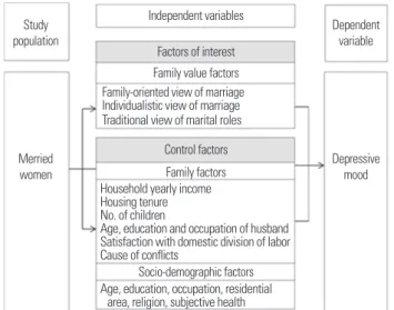 Figure 1. Research design frame.