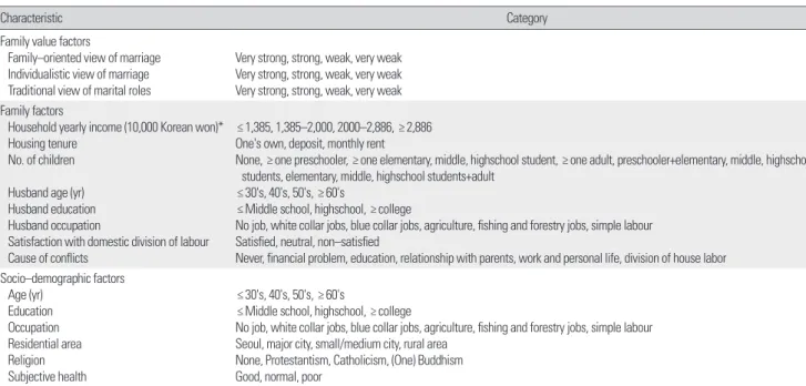 Table 1. Independent variables and their categories  