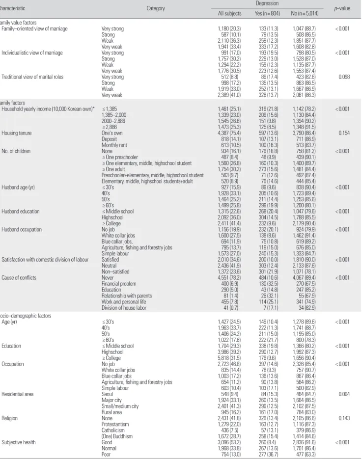 Table 2. General characteristics of participants 