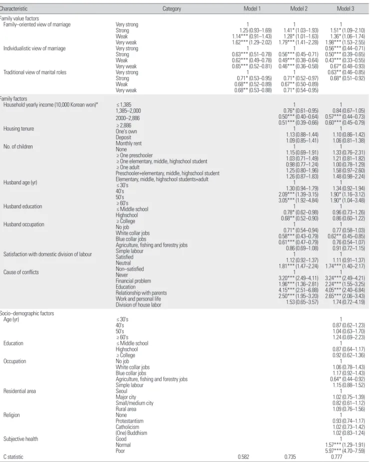 Table 3. Factors related to depressive mood: multivariable logistic regression analyses 