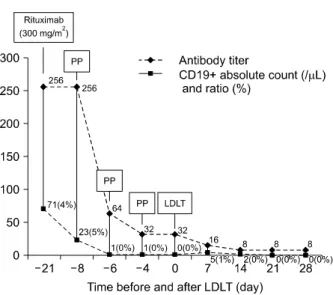 Fig. 1. Desensitization  protocol  and  changes  in  the  cluster  of  differentiation 19+ (CD19+) lymphocyte count and the titer of  anti ABO antibody