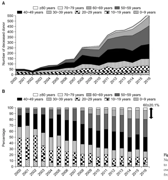 Fig. 1. Deceased donor in Korea. (A) Number of deceased donor according  to age, (B) Proportion of donor age  over or equal to 60 years