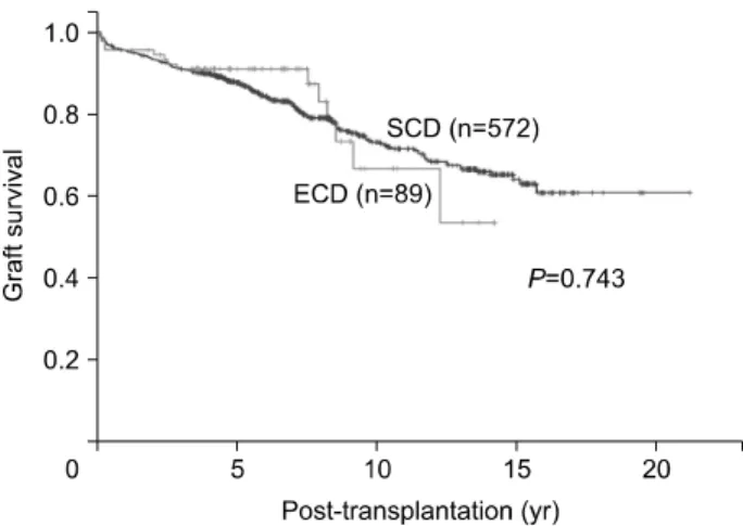 Fig. 2. Graft  survival  of  DDKT  according  to  donor  criteria. 