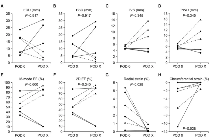 Fig. 3. In a total of six cases, changes of echocardiographic parameters of the left ventricular (LV) dimension or function between  immediate postoperative (postoperative day [POD] 0) and just before expiry (POD X) are compared using a Wilcoxon signed-ran