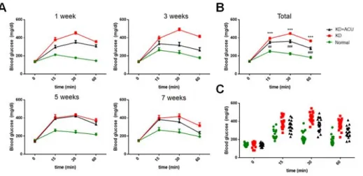 Fig.  4.  Effect  of  acupuncture  on  glucose  tolerance. 