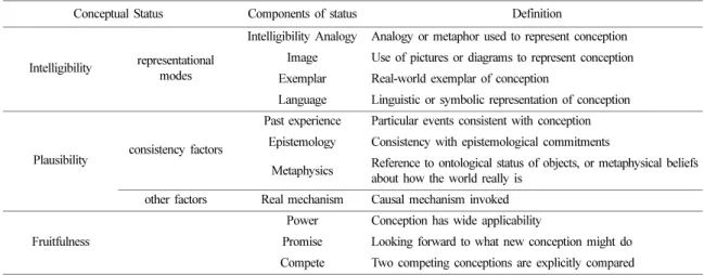 Table 1. Status analysis categories (Hewson and Lemberger 2000)