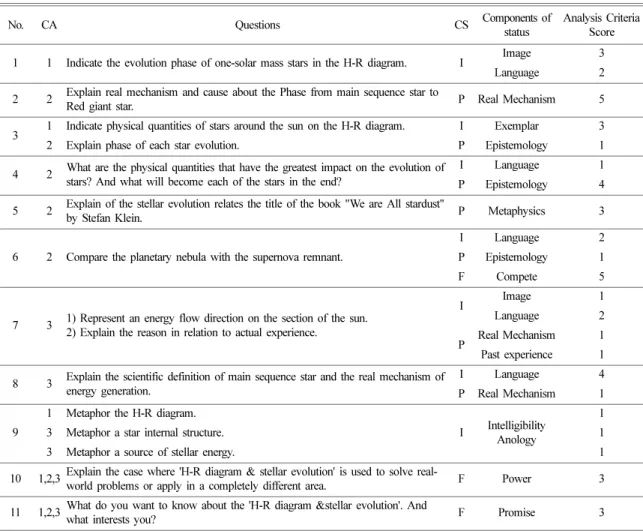 Table 3. Developed Questions &amp; Analysis Criteria Score