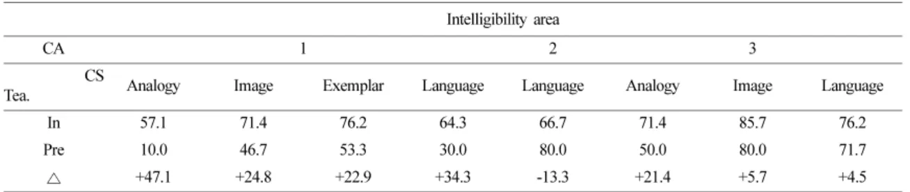 Table 4. Score of each ‘components of status’ in Intelligibility area (%) Intelligibility area