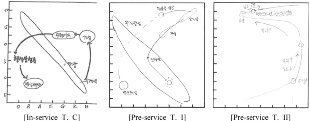 Fig. 1. Unscientific Conceptions on H-R diagram