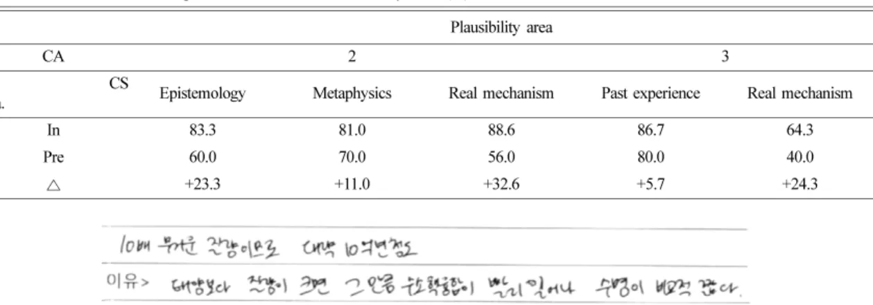 Fig. 4. Unscientific Conceptual of Mass-Age relationships in stars (Pre-service T.V)