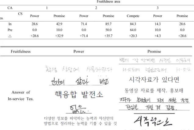 Fig. 5. Answer of In-service teacher in fruitfulness area.
