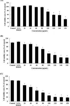 Fig. 2. Effect  of  OJEF  on  Viability  of  A375  Cells