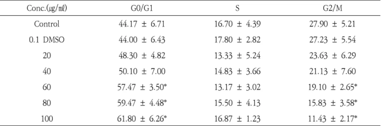 Table  1.  Effect  of  OJEF  on  Cell  Cycle  Regulation  in  A375  Cells