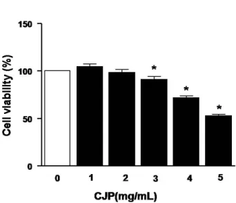 Fig.  1.  Effect  of  CJP  on  rat  C6  glioma  cell  viability.