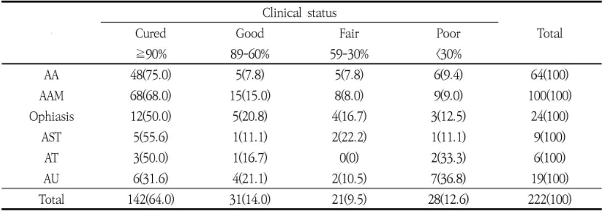 Table  4.  Clinical  Type  of  AA  (p<0.05) 