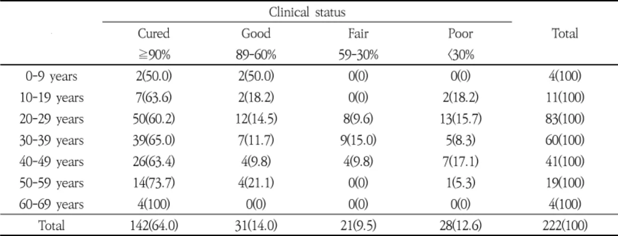 Table  7.  Age  of  Onset  (p>0.05)