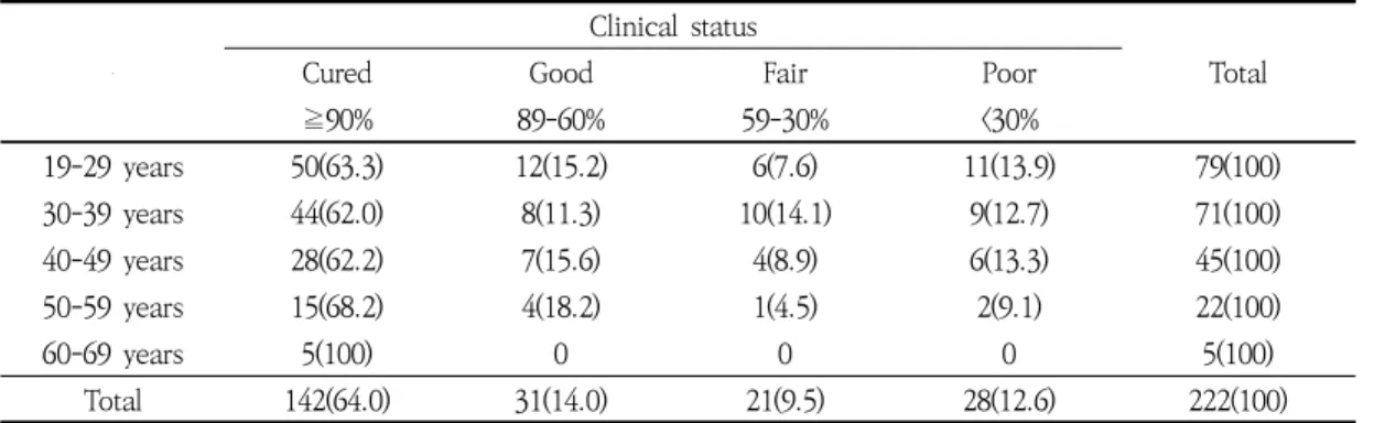 Table  8.  Age  of  First  Visit  (p>0.05)