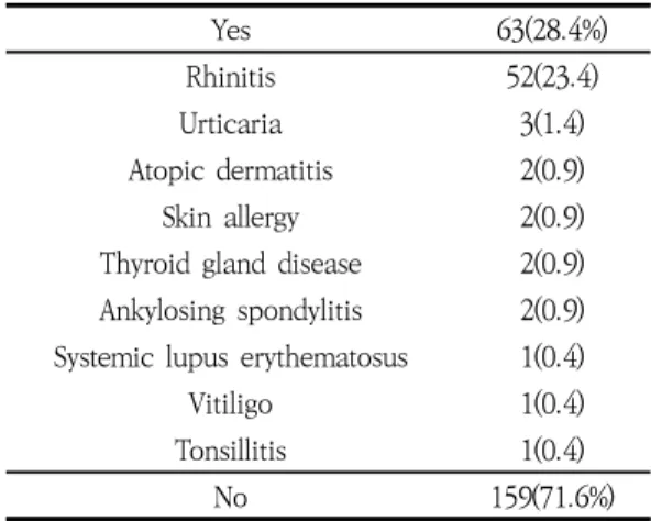 Table  11.  Associated  Immunological  Disease