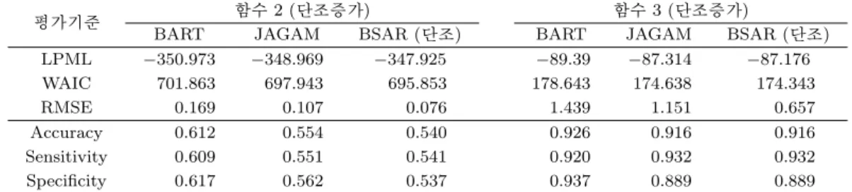 Table 3.3. Numerical summary of model assessment for JAGAM and BSAR with/without shape restrictions under functions (2) and (3)