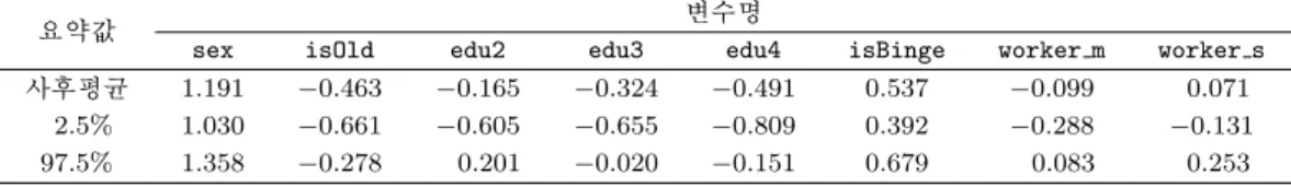 Table 4.4. Posterior estimates of β with ordinal probit BSAR (monotone increasing)