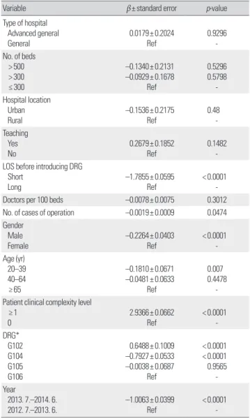 Table 4 shows the difference of average LOS by the characteristics  of hospital and patient