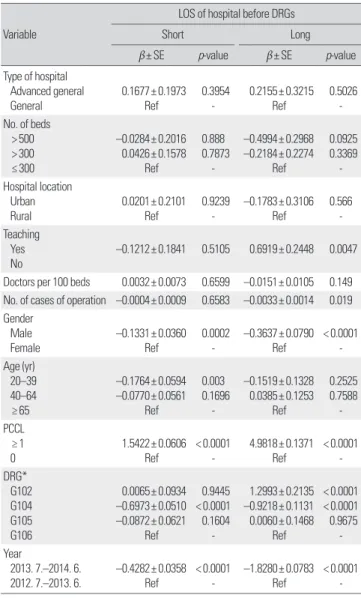 Figure 1 shows the estimation of length of hospital stay in year of  after introducing DRG-based payments compared with the baseline  year by sub-groups: relative LOS hospitals and DRG