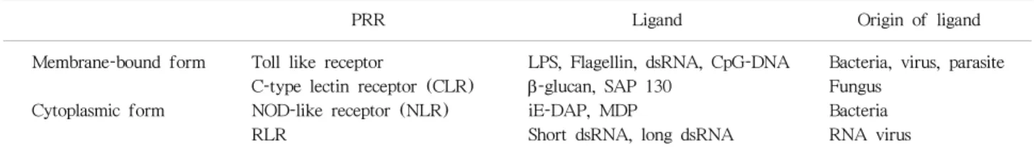 Table 1. Type of pattern recognition receptor (PRR) and their ligand