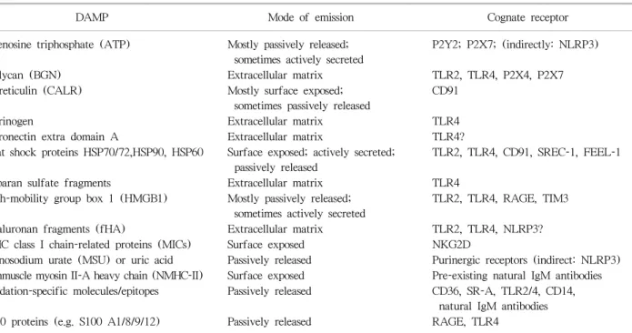 Table 2. A list of prominent damage-associated molecular patterns (DAMPs) associated with cell stress/cell death and/or tissue injury
