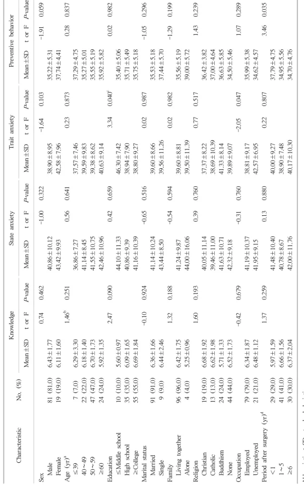 Table 1. Knowledge, anxiety, and compliance with preventive behavior according to characteristics of participants (n=100) CharacteristicNo