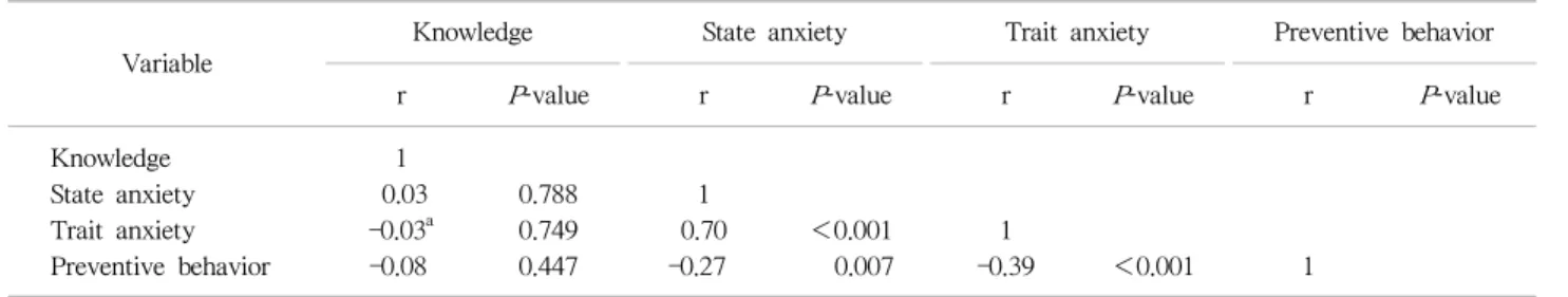 Table 3. Correlation among knowledge, anxiety, and compliance with preventive behavior (n=100)