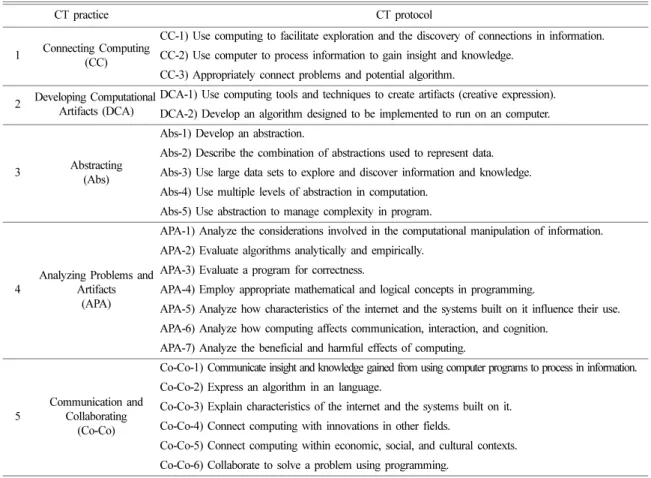 Fig. 1. CT practice checklist/flow in the context of STEAM (Park and Hwang, 2017)