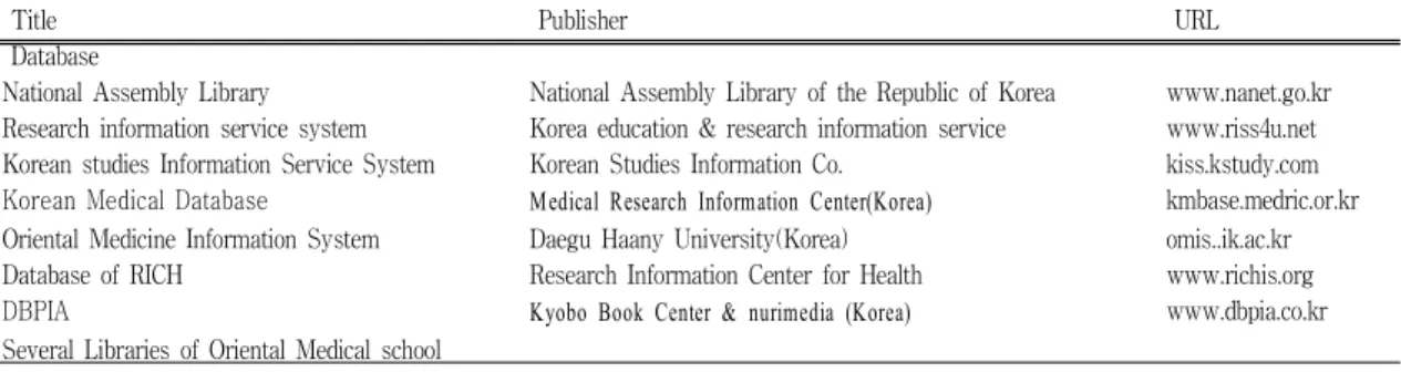 Table  1.  A  List  of  Database  and  Journals  (hand  searched)  Searched  in  the  Course  of  This  Review기공에 대한 관심과 연구의 기반을 마련하고 나아가 임상에서도 많이 활용되어질 수있는 것에 보탬이 되고자 한다.II