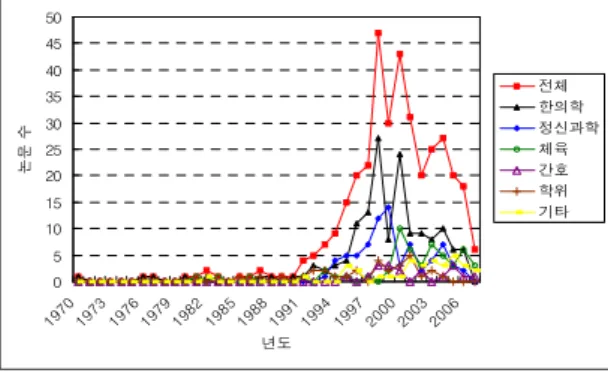 Fig.  2.  Number  of  studies  for  Qigong  according  to  years 
