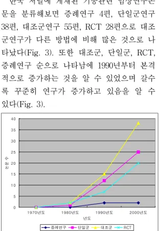 Fig.  3.  Number  of  studies  for  clinic  study  according  to  years  3. 무작위 대조군 임상시험 연구 동향 및 질 평가 1) 대상자별 분류 한국 저널에 게재된 기공관련 임상연구논문 중 무작위 대조군 임상시험 논문 28편을연구 대상자별로 살펴보면 환자를 대상으로한 연구는 4편, 운동선수 및 일반인을 대상으로 한 연구는 24편으로 환자를 대상으로임상연구를 진행한 것이 적은 것을 알 수있다.2) 환