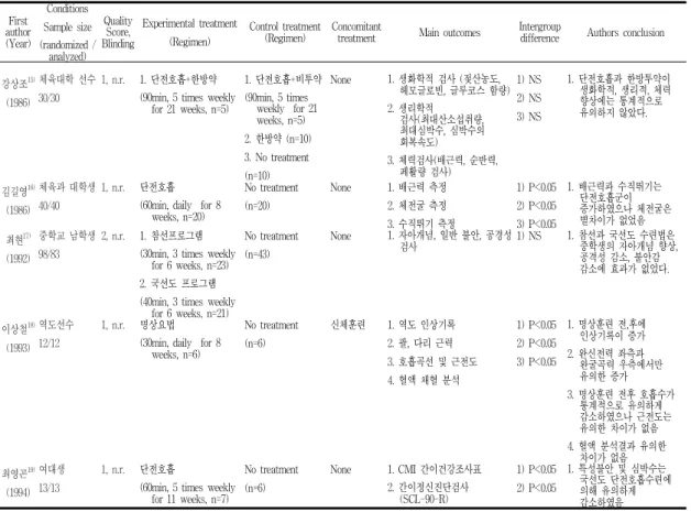 Table  3.  Key  data  of  RCT  of  Qigong  for  General  Public