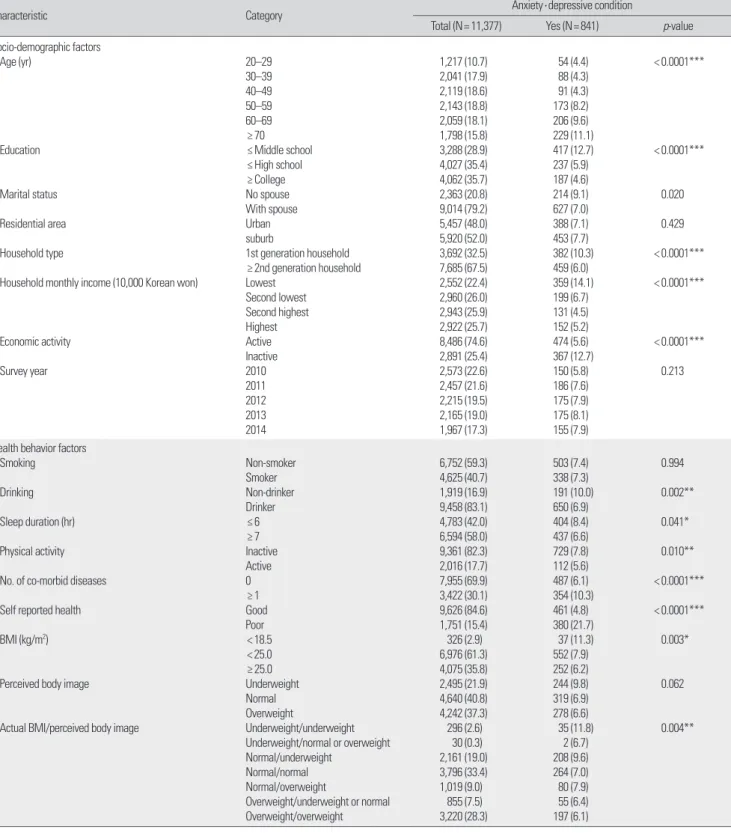 Table 2. Difference in anxiety ·depressive condition according to characteristics in men 