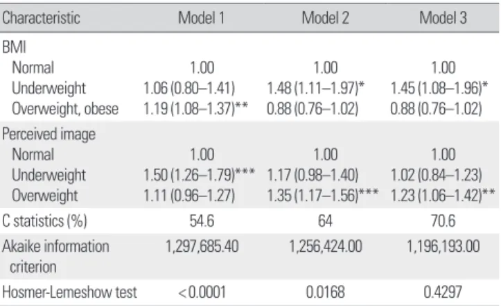 Table 5. Association of BMI and perceived image with anxiety·depressive  condition according to multivariate analyses in women