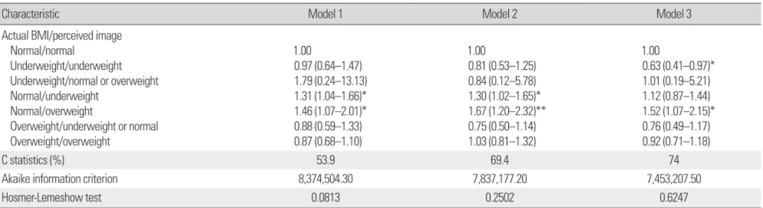 Table 7. Association of a combination between BMI and perceived image with anxiety·depressive condition according to multivariate analyses  in women 