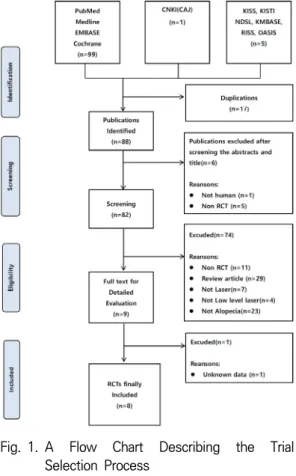 Fig. 1. A  Flow  Chart  Describing  the  Trial  Selection  Process