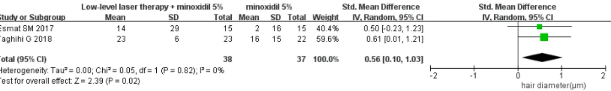 Fig. 3. Meta  Analysis  Outcome  of  Hair  Diameter  Between  Minoxidil  5%  +  Low  Level  Laser  versus  Minoxidil  5%
