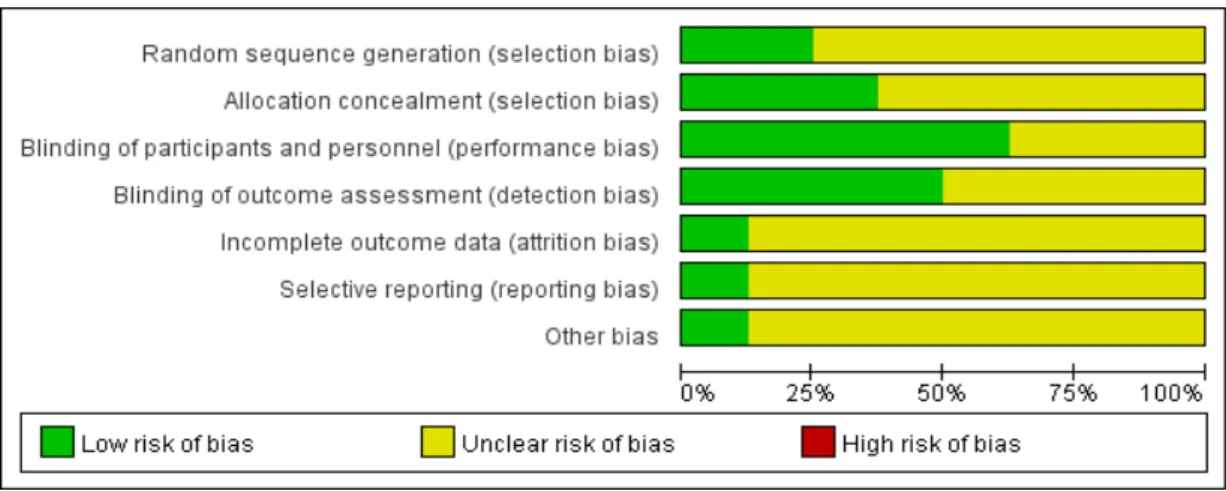 Fig.  7.  Risk  of  Bias  Summary
