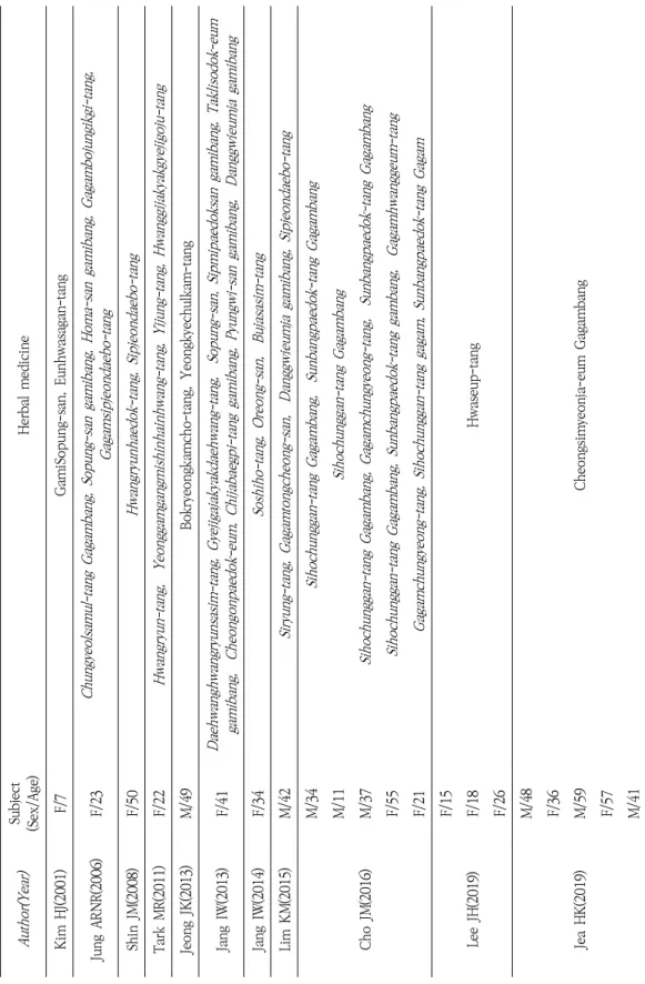 Table 7. Summury of Climical Studies