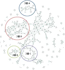Figure 3.4. Hotel network based on sentiment keywords association using Mapper. 3.3.2