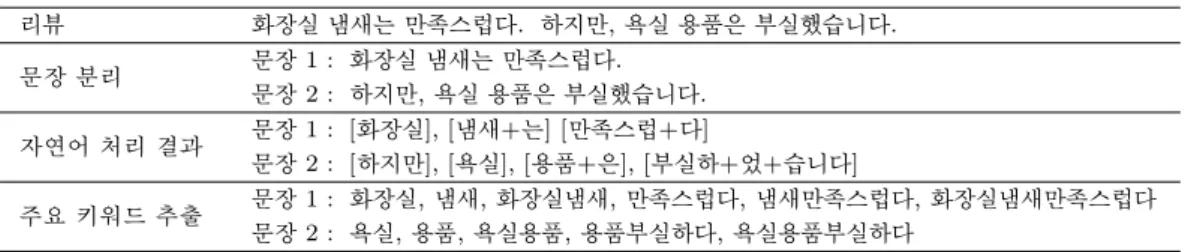 Table 2.1. Natural language processing result with aspect-sentiment keywords 리뷰 화장실 냄새는 만족스럽다