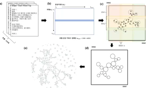 Figure 2.1. A framework of the proposed methodology. 2.2.1. 필터링 단계 맵퍼에서의 필터링 단계는 실수함수를 통해 위상공간에 존재하는 데이터 집합 을 실수 공간으로 투사 및 좌표화 하는 단계이다